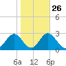 St Marks tide chart for Thursday, January 26, 2023