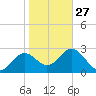 St Marks tide chart for Friday, January 27, 2023