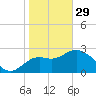 St Marks tide chart for Sunday, January 29, 2023