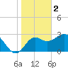 St Marks tide chart for Monday, January 2, 2023