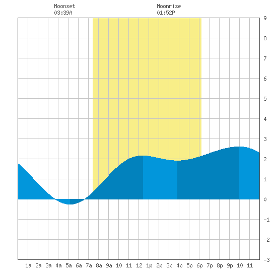 St Marks tide chart for Tuesday, January 31, 2023