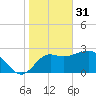 St Marks tide chart for Tuesday, January 31, 2023