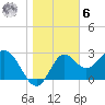 St Marks tide chart for Friday, January 6, 2023