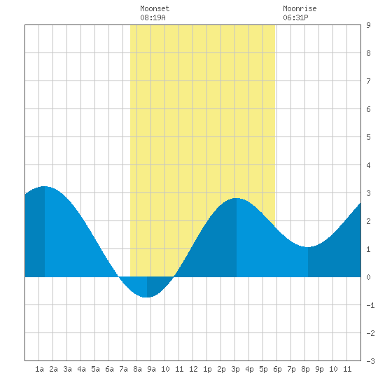 St Marks tide chart for Saturday, January 7, 2023