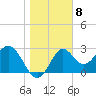 St Marks tide chart for Sunday, January 8, 2023