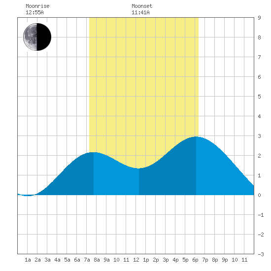 St Marks tide chart for Monday, February 13, 2023