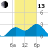 St Marks tide chart for Monday, February 13, 2023
