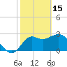St Marks tide chart for Wednesday, February 15, 2023
