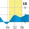St Marks tide chart for Thursday, February 16, 2023