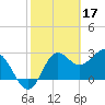 St Marks tide chart for Friday, February 17, 2023