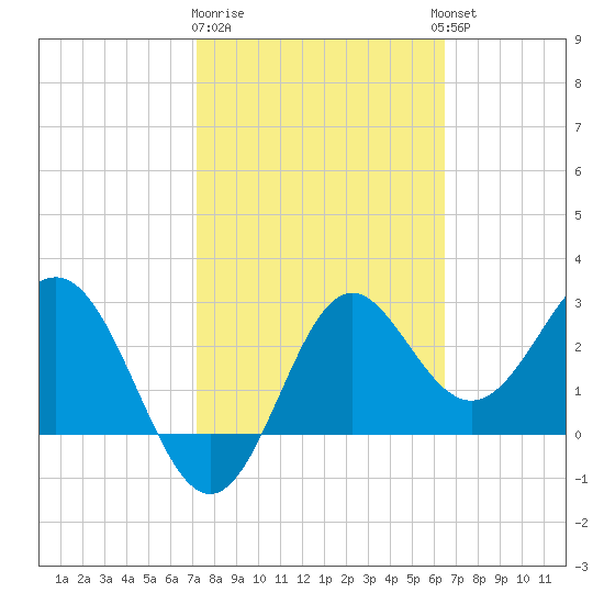 St Marks tide chart for Sunday, February 19, 2023