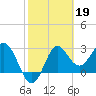 St Marks tide chart for Sunday, February 19, 2023