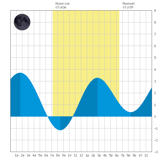 St Marks tide chart for Monday, February 20, 2023