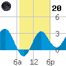 St Marks tide chart for Monday, February 20, 2023