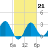 St Marks tide chart for Tuesday, February 21, 2023