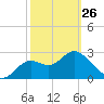 St Marks tide chart for Sunday, February 26, 2023