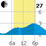 St Marks tide chart for Monday, February 27, 2023