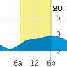 St Marks tide chart for Tuesday, February 28, 2023
