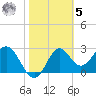 St Marks tide chart for Sunday, February 5, 2023