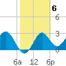 St Marks tide chart for Monday, February 6, 2023