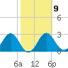 St Marks tide chart for Thursday, February 9, 2023