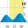 St Marks tide chart for Sunday, March 12, 2023