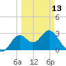 St Marks tide chart for Monday, March 13, 2023