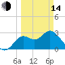 St Marks tide chart for Tuesday, March 14, 2023