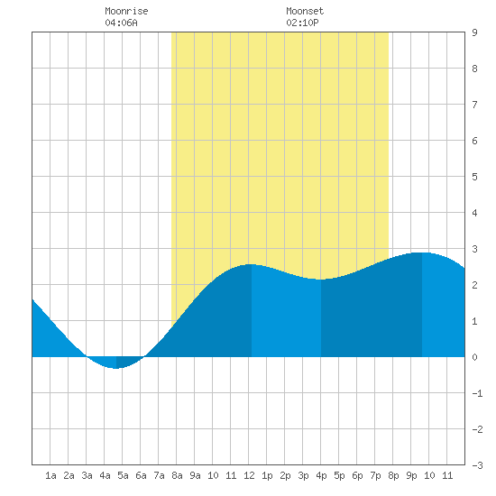 St Marks tide chart for Thursday, March 16, 2023