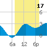 St Marks tide chart for Friday, March 17, 2023