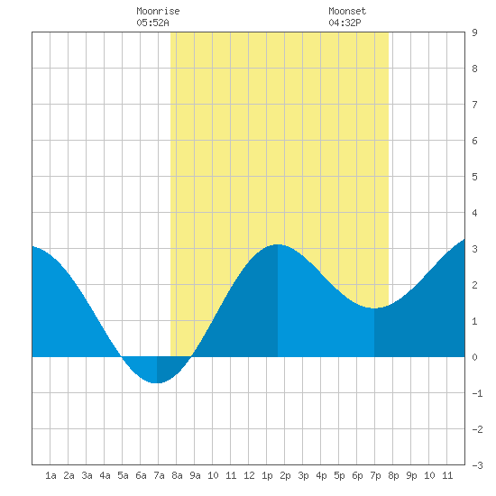 St Marks tide chart for Saturday, March 18, 2023