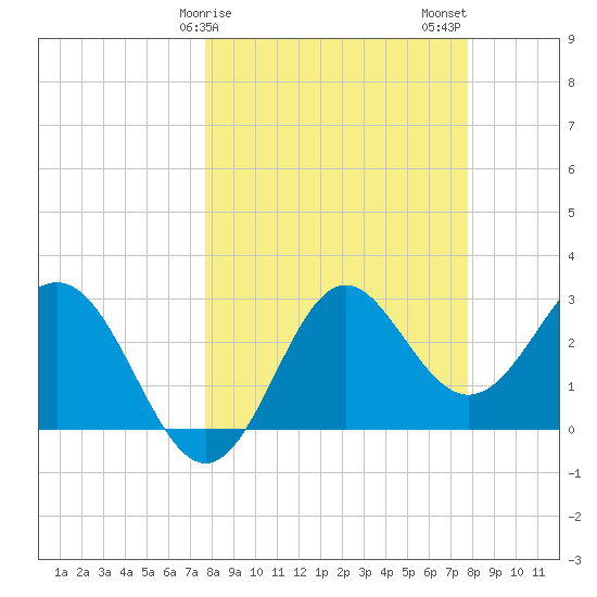 St Marks tide chart for Sunday, March 19, 2023