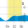 St Marks tide chart for Wednesday, March 1, 2023