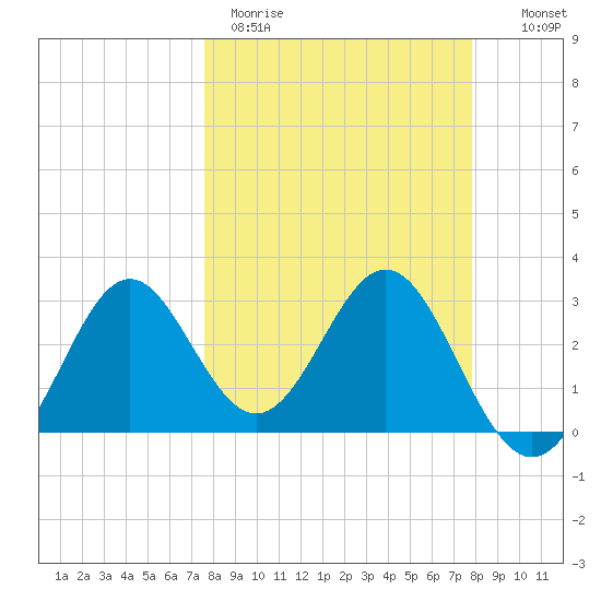 St Marks tide chart for Thursday, March 23, 2023