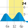 St Marks tide chart for Friday, March 24, 2023
