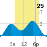 St Marks tide chart for Saturday, March 25, 2023