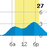 St Marks tide chart for Monday, March 27, 2023