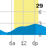 St Marks tide chart for Wednesday, March 29, 2023