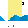 St Marks tide chart for Thursday, March 2, 2023