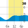 St Marks tide chart for Thursday, March 30, 2023