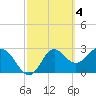 St Marks tide chart for Saturday, March 4, 2023