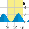 St Marks tide chart for Thursday, March 9, 2023