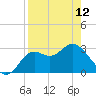 St Marks tide chart for Wednesday, April 12, 2023