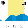 St Marks tide chart for Thursday, April 13, 2023