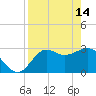 St Marks tide chart for Friday, April 14, 2023