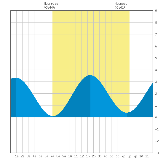 St Marks tide chart for Monday, April 17, 2023