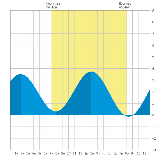 St Marks tide chart for Tuesday, April 18, 2023