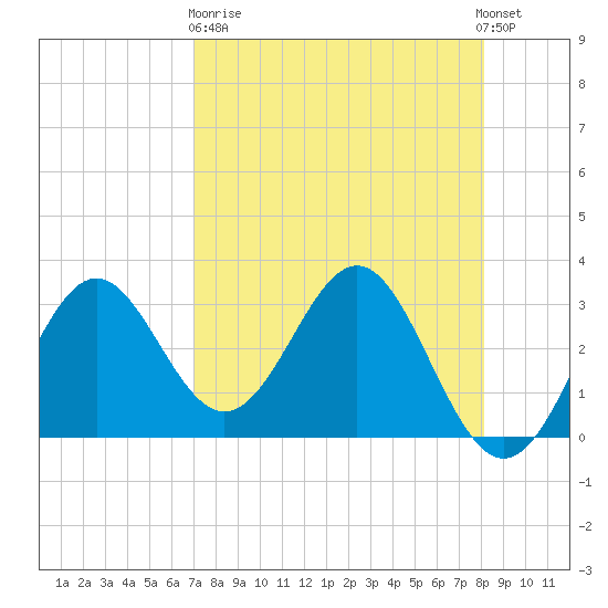 St Marks tide chart for Wednesday, April 19, 2023