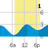 St Marks tide chart for Saturday, April 1, 2023