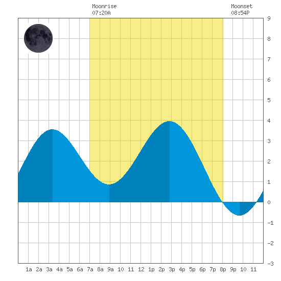 St Marks tide chart for Thursday, April 20, 2023